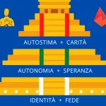 Cómo madurar en el amor, madurez cristiana, fe adulta y fe de niños, esperanza cristiana, caridad cristiana, identidad y fe, autonomía y esperanza, autoestima y caridad, caminar felices hacia el cielo, Wenceslao Vial